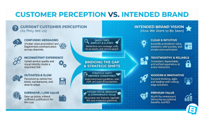 Customer Perception vs. Intended Brand